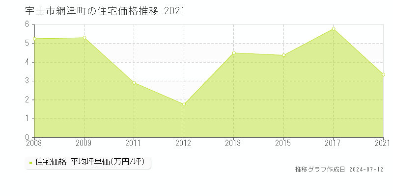 熊本県宇土市網津町の住宅価格推移グラフ 