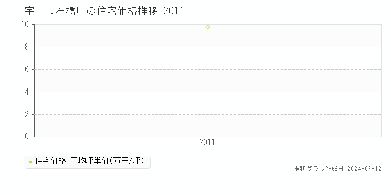 熊本県宇土市石橋町の住宅価格推移グラフ 