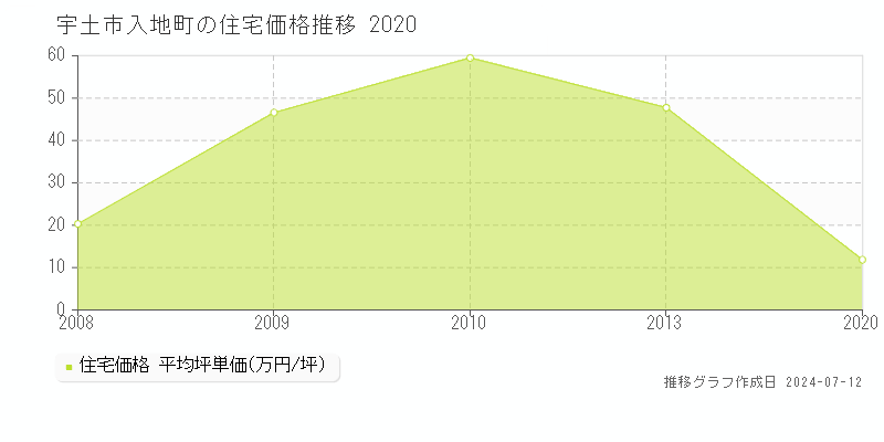熊本県宇土市入地町の住宅価格推移グラフ 