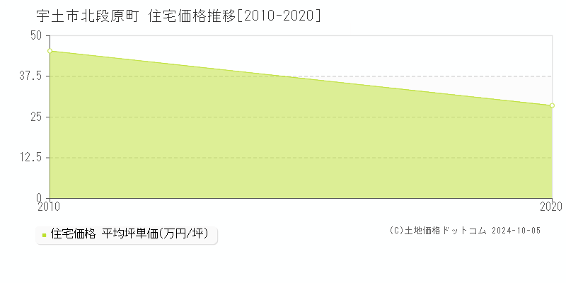 北段原町(宇土市)の住宅価格推移グラフ(坪単価)