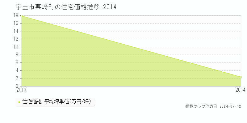 熊本県宇土市栗崎町の住宅価格推移グラフ 