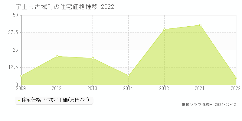 熊本県宇土市古城町の住宅価格推移グラフ 