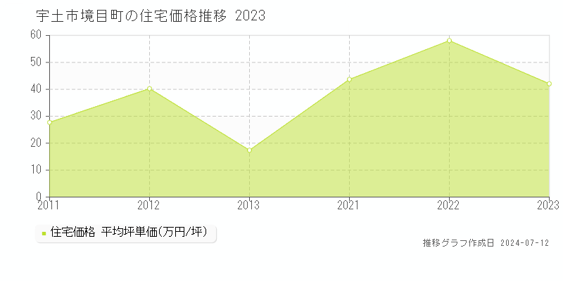 熊本県宇土市境目町の住宅価格推移グラフ 