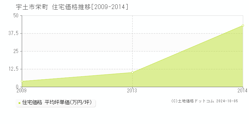 栄町(宇土市)の住宅価格推移グラフ(坪単価)