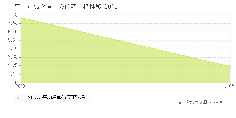 熊本県宇土市城之浦町の住宅価格推移グラフ 