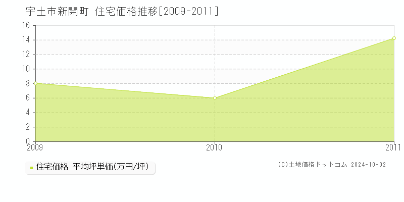 新開町(宇土市)の住宅価格推移グラフ(坪単価)[2009-2011年]