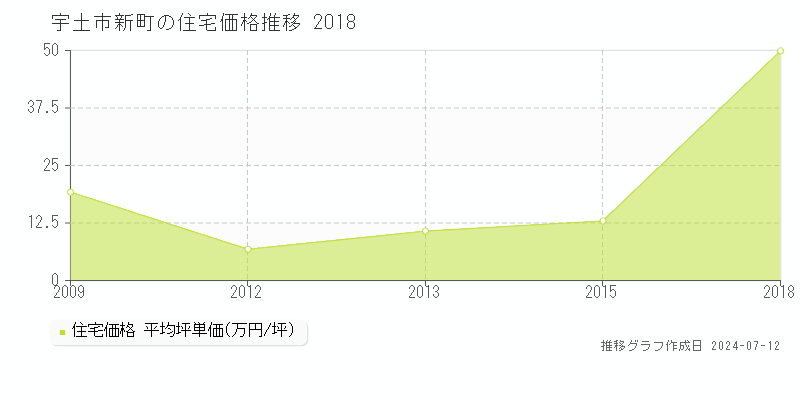 熊本県宇土市新町の住宅価格推移グラフ 