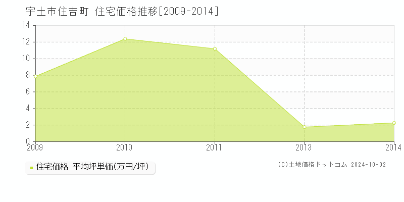 住吉町(宇土市)の住宅価格推移グラフ(坪単価)[2009-2014年]