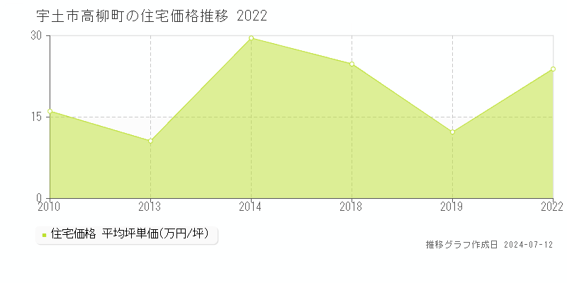 熊本県宇土市高柳町の住宅価格推移グラフ 