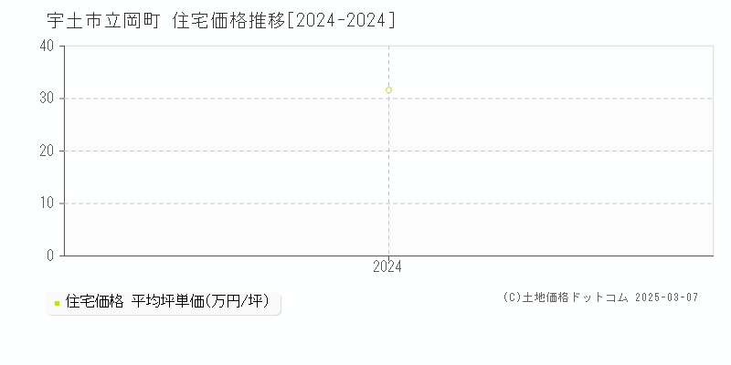 立岡町(宇土市)の住宅価格推移グラフ(坪単価)[2024-2024年]