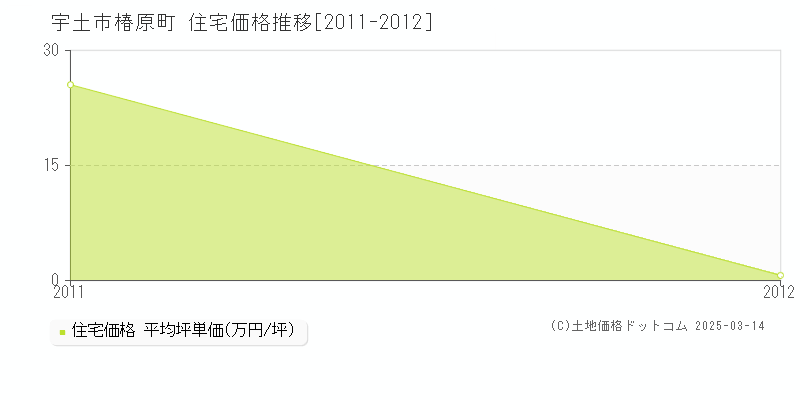 椿原町(宇土市)の住宅価格推移グラフ(坪単価)[2011-2012年]