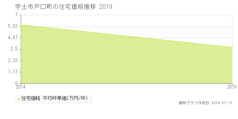 熊本県宇土市戸口町の住宅価格推移グラフ 
