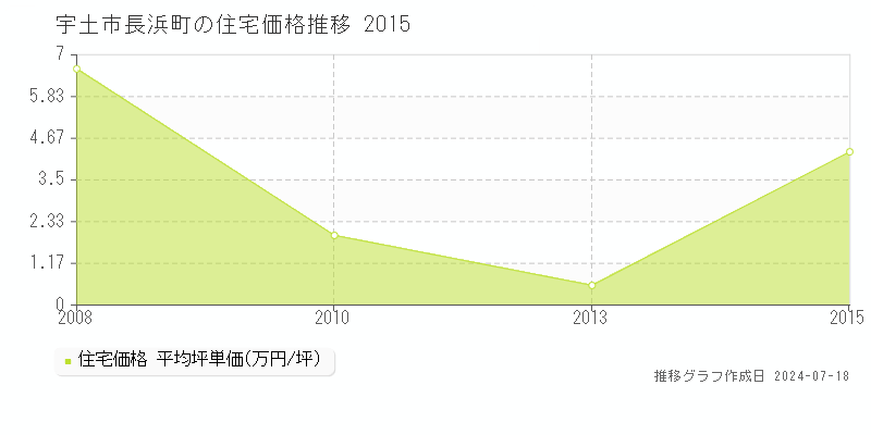 熊本県宇土市長浜町の住宅価格推移グラフ 