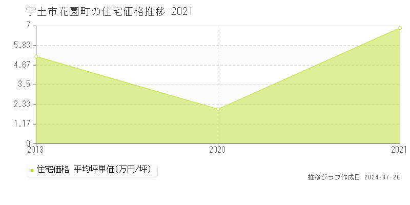 熊本県宇土市花園町の住宅価格推移グラフ 