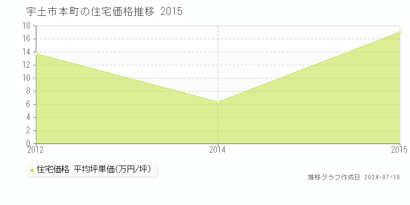 熊本県宇土市本町の住宅価格推移グラフ 