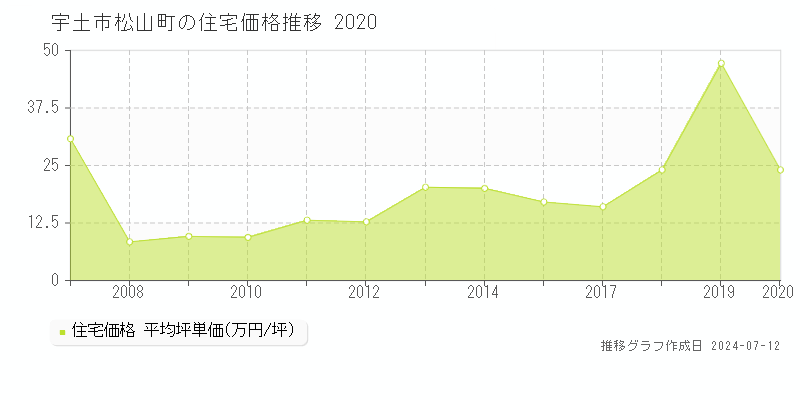 熊本県宇土市松山町の住宅価格推移グラフ 