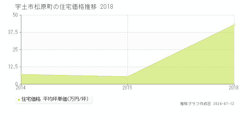 熊本県宇土市松原町の住宅価格推移グラフ 