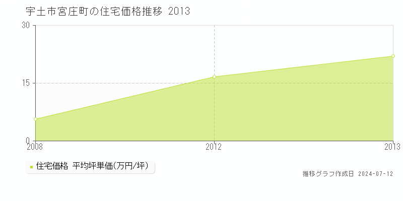 熊本県宇土市宮庄町の住宅価格推移グラフ 