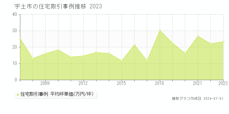 宇土市の住宅取引事例推移グラフ 