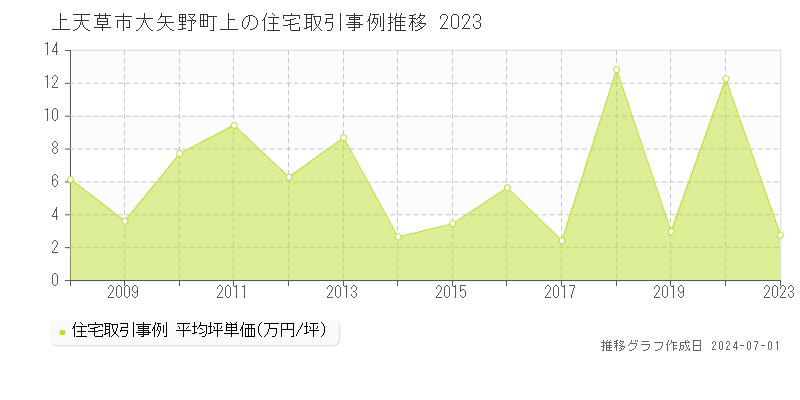 上天草市大矢野町上の住宅取引事例推移グラフ 