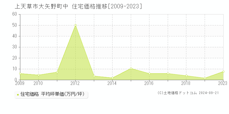 大矢野町中(上天草市)の住宅価格推移グラフ(坪単価)[2009-2023年]