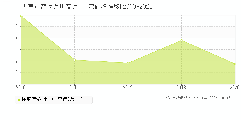 龍ケ岳町高戸(上天草市)の住宅価格推移グラフ(坪単価)[2010-2020年]