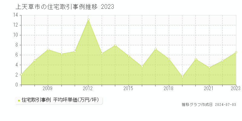 上天草市全域の住宅取引事例推移グラフ 
