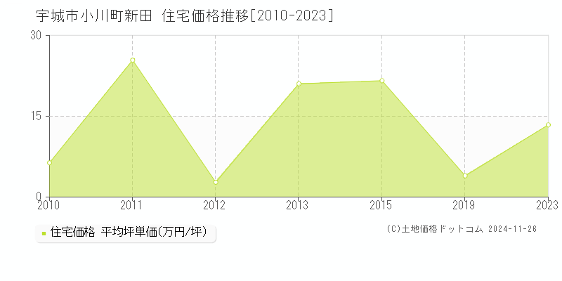 小川町新田(宇城市)の住宅価格推移グラフ(坪単価)[2010-2023年]