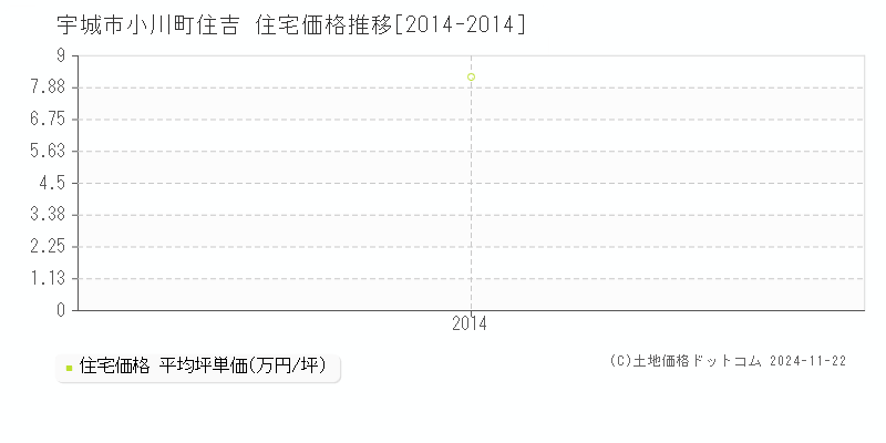 小川町住吉(宇城市)の住宅価格推移グラフ(坪単価)[2014-2014年]