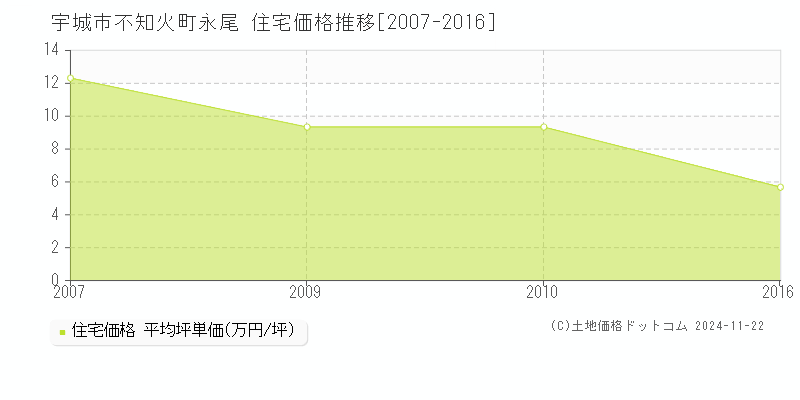 不知火町永尾(宇城市)の住宅価格推移グラフ(坪単価)[2007-2016年]