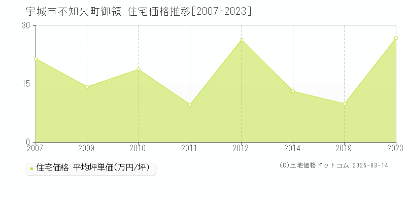 不知火町御領(宇城市)の住宅価格推移グラフ(坪単価)[2007-2023年]