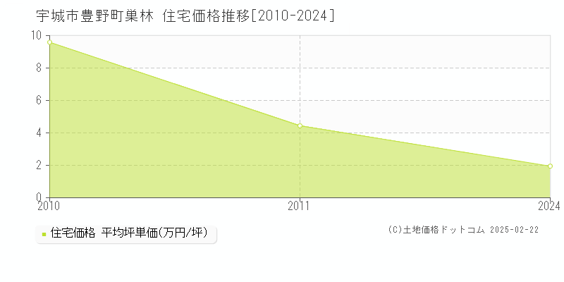 豊野町巣林(宇城市)の住宅価格推移グラフ(坪単価)[2010-2024年]