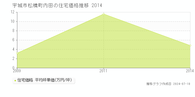 宇城市松橋町内田の住宅取引事例推移グラフ 