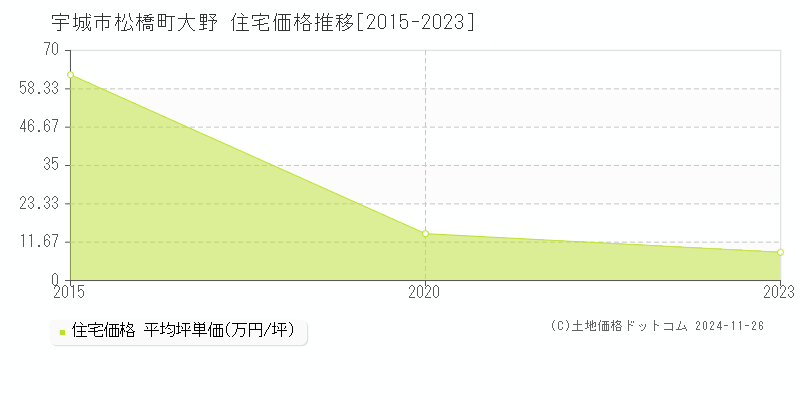 松橋町大野(宇城市)の住宅価格推移グラフ(坪単価)[2015-2023年]