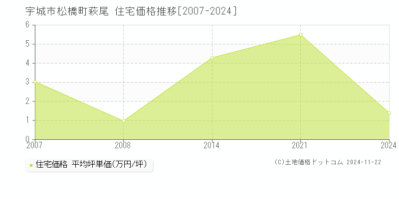 松橋町萩尾(宇城市)の住宅価格推移グラフ(坪単価)[2007-2024年]