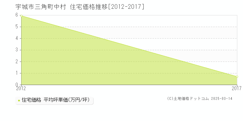 三角町中村(宇城市)の住宅価格推移グラフ(坪単価)[2012-2017年]