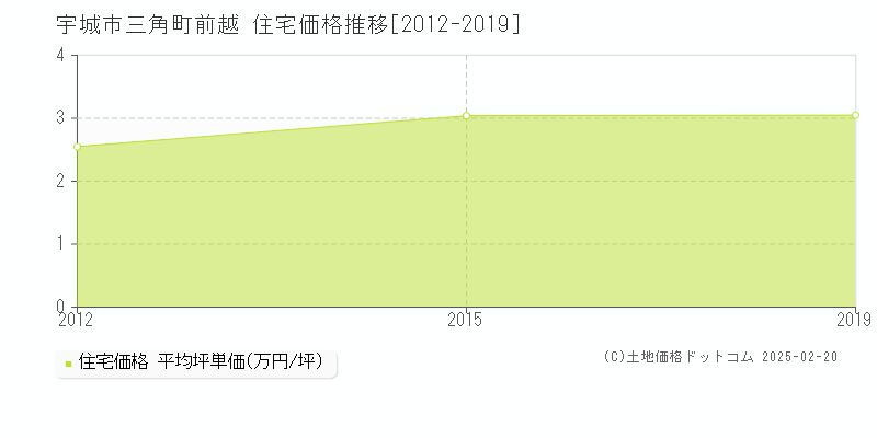 三角町前越(宇城市)の住宅価格推移グラフ(坪単価)[2012-2019年]