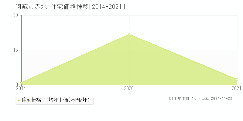 赤水(阿蘇市)の住宅価格推移グラフ(坪単価)[2014-2021年]