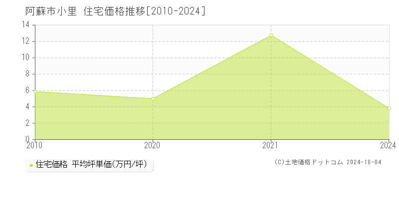 小里(阿蘇市)の住宅価格推移グラフ(坪単価)[2010-2024年]