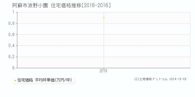 波野小園(阿蘇市)の住宅価格推移グラフ(坪単価)[2016-2016年]