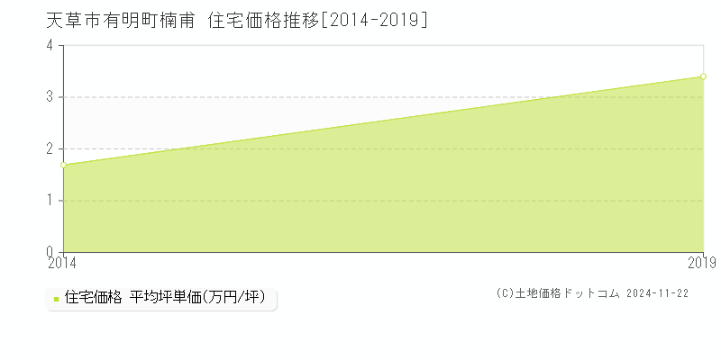 有明町楠甫(天草市)の住宅価格推移グラフ(坪単価)[2014-2019年]