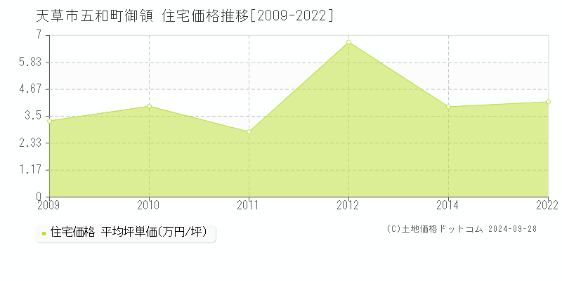 五和町御領(天草市)の住宅価格推移グラフ(坪単価)[2009-2022年]