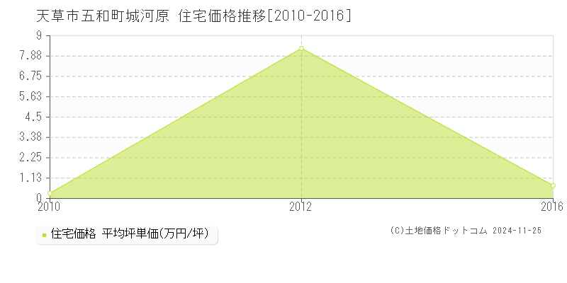 天草市五和町城河原の住宅取引事例推移グラフ 