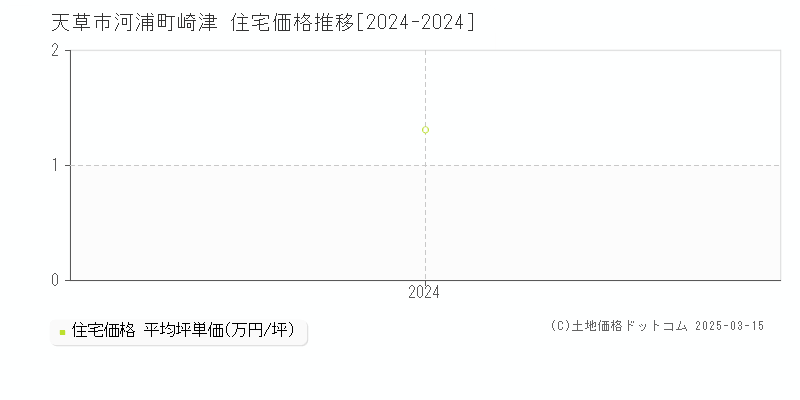 河浦町崎津(天草市)の住宅価格推移グラフ(坪単価)[2024-2024年]