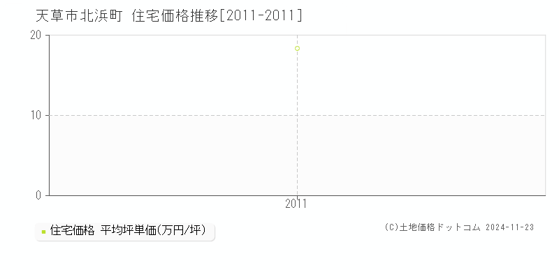 北浜町(天草市)の住宅価格推移グラフ(坪単価)[2011-2011年]