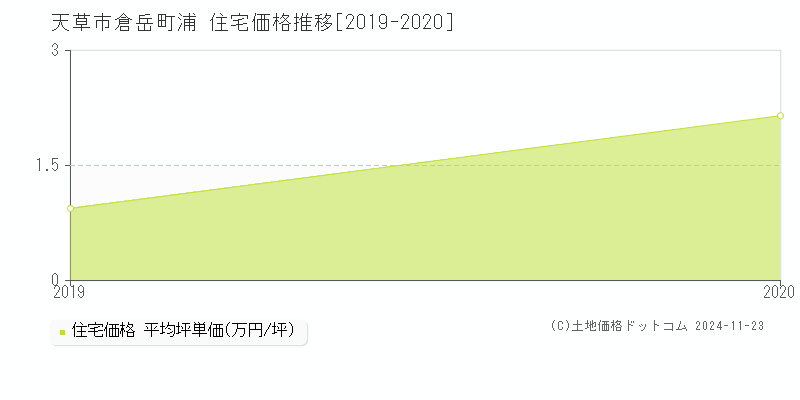 倉岳町浦(天草市)の住宅価格推移グラフ(坪単価)[2019-2020年]