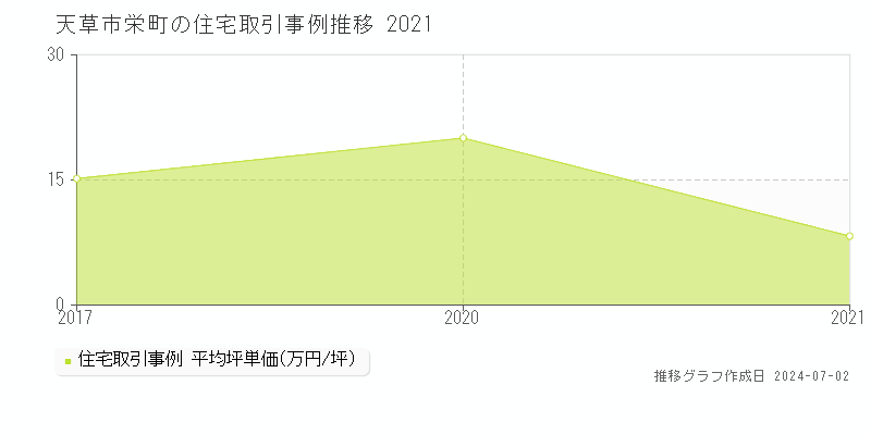 天草市栄町の住宅取引事例推移グラフ 