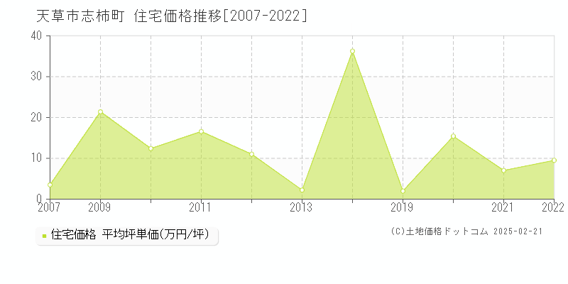 志柿町(天草市)の住宅価格推移グラフ(坪単価)[2007-2022年]