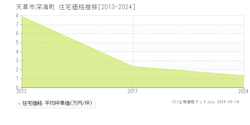 深海町(天草市)の住宅価格推移グラフ(坪単価)[2013-2024年]