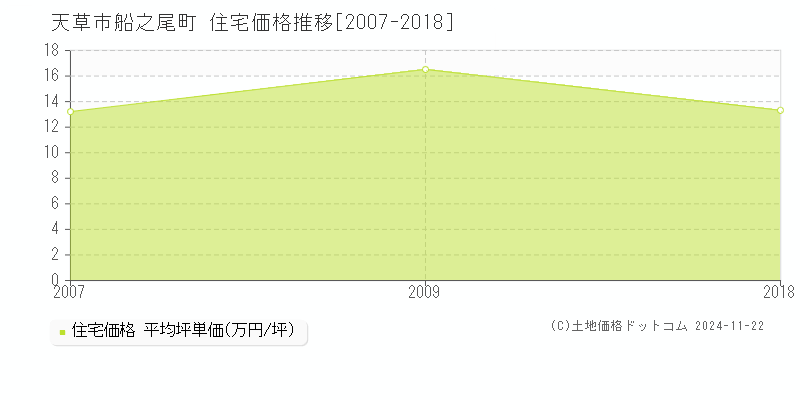 船之尾町(天草市)の住宅価格推移グラフ(坪単価)[2007-2018年]